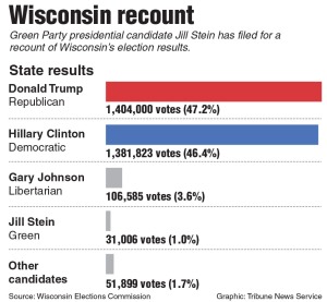 Wisconsin recount